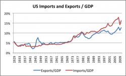 us-import-exports-divided-by-gdp.jpg
